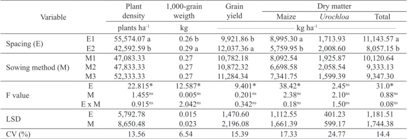 Table 2. Mean values for maize density, 1,000-grain weight, grain yield, maize and  Urochloa ruziziensis dry matter and total dry matter.