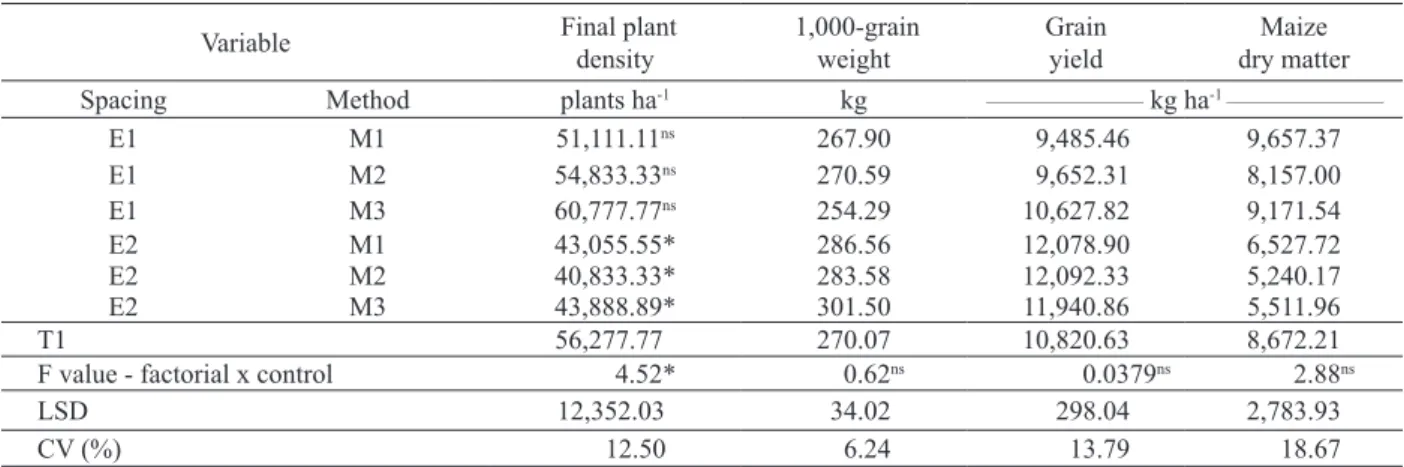 Table 3. Mean value for final density, 1,000-grain weight and grain yield, when compared to the control at 0.45 m spacing.