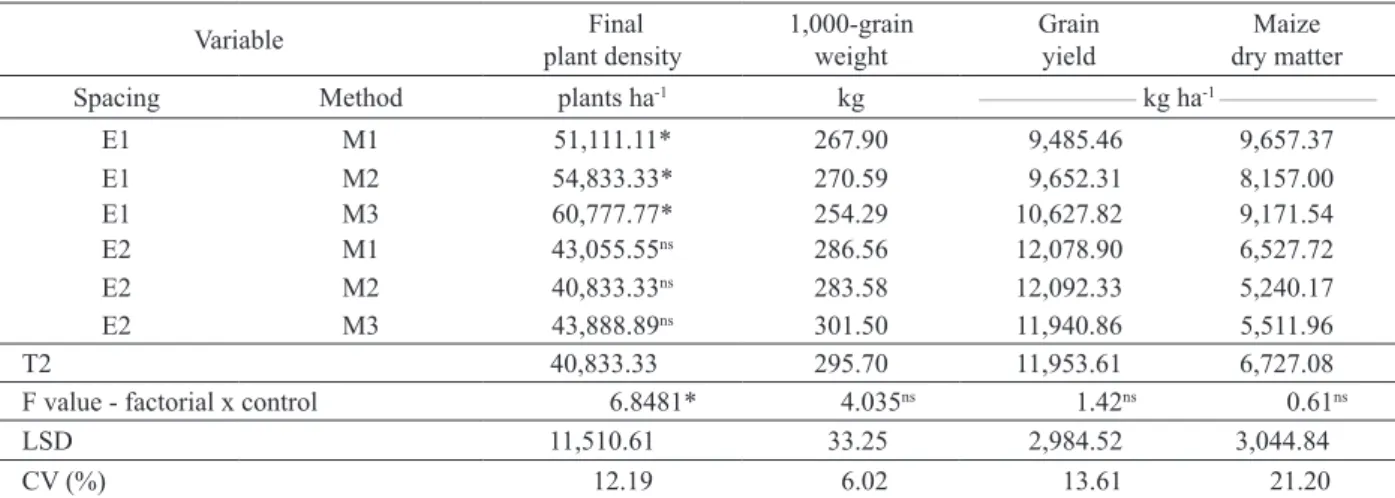 Table 4. Mean value for final density, 1,000-grain weight and grain yield, when compared to the control at 0.90 m spacing.