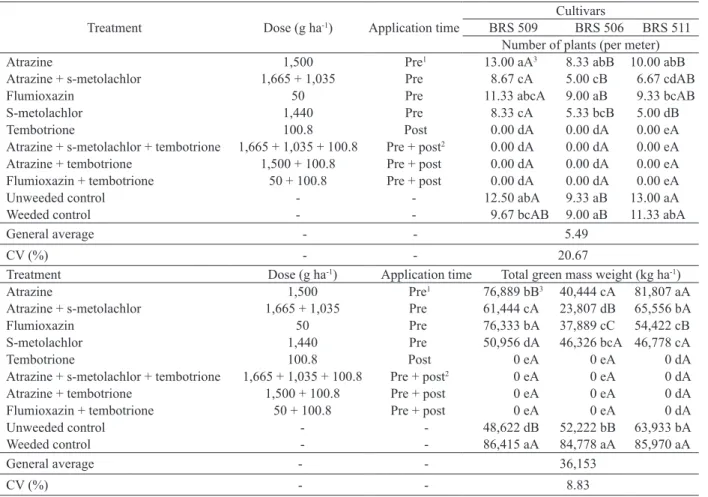 Table 5. Number of plants per meter and total green mass weight in the sweet sorghum crop due to the application of herbicides.