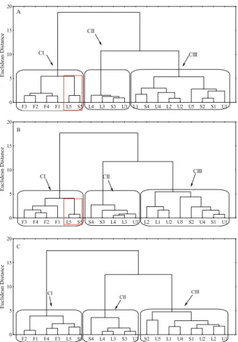 Table 3. Correlation between principal components, metal content and organic matter in the soil.