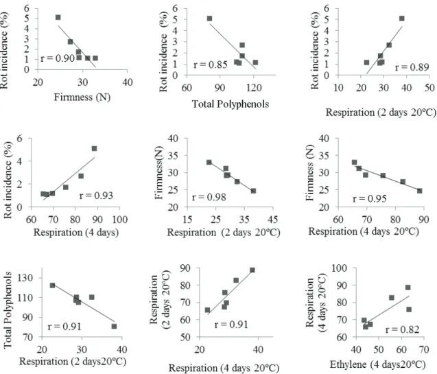 Figure 6. Pearson’s correlation between variables in peaches cv. ‘Pepita’ treated with sodium metasilicate at preharvest.