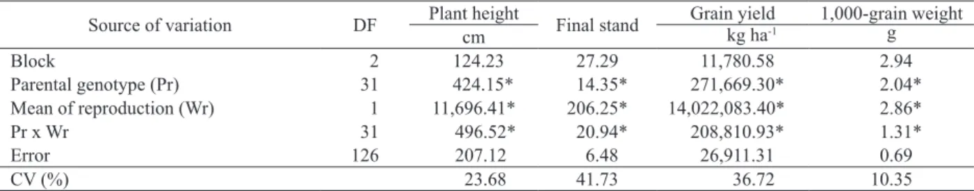 Table 1. Mean squares for plant height, final stand, grain yield and 1,000-grain weight, in crambe progenies obtained using two  means of reproduction (selfing and open pollination).