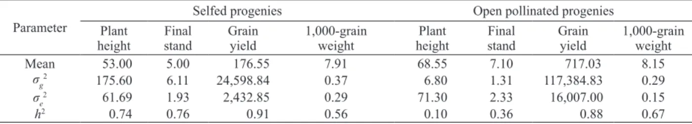 Table 3. Estimates of genetic parameters in selfed and open pollinated progenies of crambe.