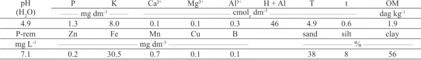 Table 1. Characterization of the dystrophic Red-Yellow Latosol used for the cultivation of coffee seedlings.