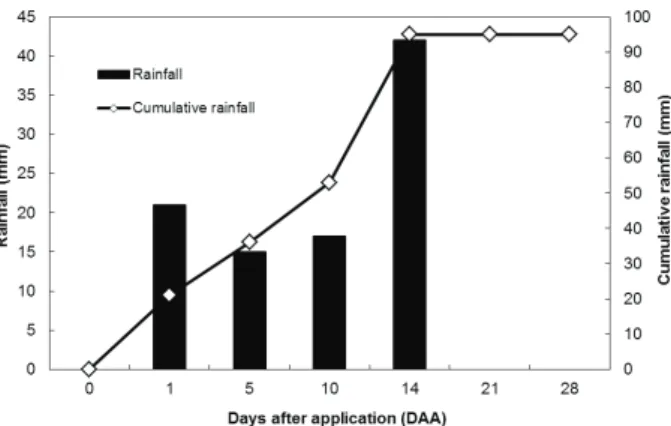 Figure 1. Rainfall and cumulative rainfall between the herbicide  application and soil column collection.