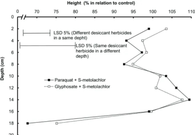 Figure 3. Height (% in relation to the control) of radish plants,  as a function of depth (0-20 cm) of a soil with the  application of S-metolachlor associated with desiccant  herbicides (paraquat and glyphosate), at 11 DAP.