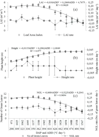 Figure 1. Temporal variation and respective rates with standard  deviation of sugarcane leaf area index (a), plant height  (b) and number of green leaves (c), in relation to  accumulated degree-days (ADD), between 298 and  506 days after planting (DAP).