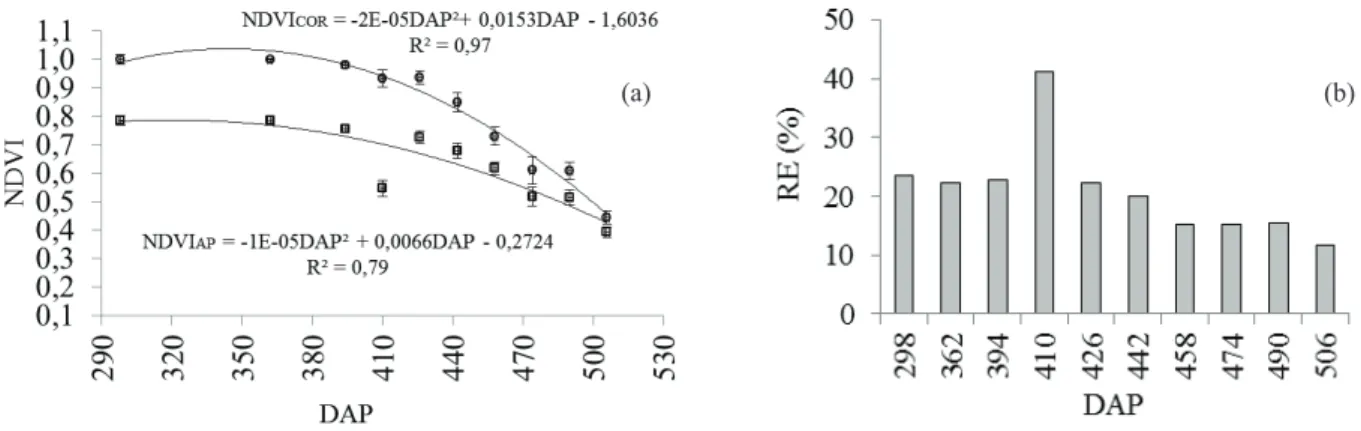 Figure 3. Sugarcane LAI estimation models from NDVI AP  without atmospheric correction (a) and from corrected NDVI COR  (b)  obtained through the Landsat 8 satellite.