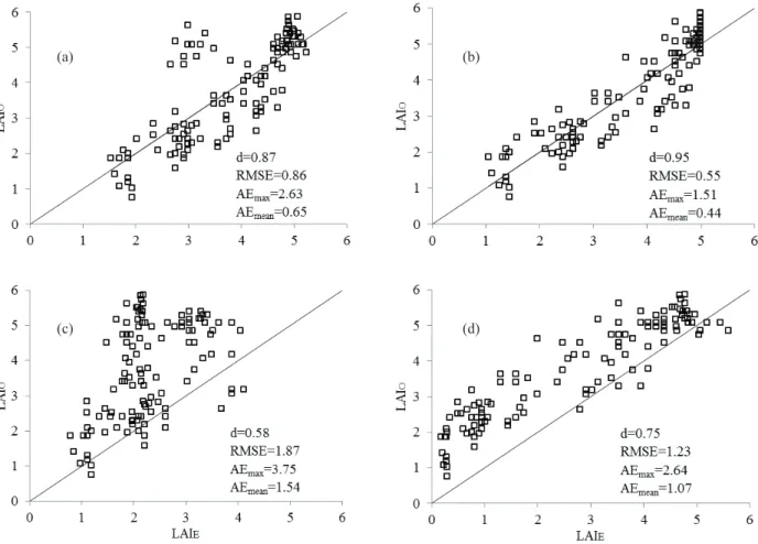 Figure 4. Relation between sugarcane Leaf Area Index estimated in the field (LAI O ) and the indexes estimated (LAI E ) by models  obtained by NDVI without atmospheric correction [NDVI AP  (a)], with atmospheric correction [NDVI COR  (b)] and by Picoli  et