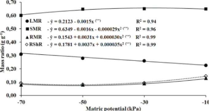 Figure 4). This result demonstrates that, as the water  deficit  in  the  substrate  increased  with  decreasing  matric potential, “Ora-pro-nobis” leaves were less  efficient in accumulating dry mass.