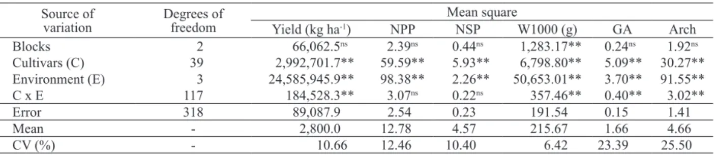 Table 1. Summary of combined analysis of variance for grain yield (Yield), number of pods per plant (NPP) and seeds per pod  (NSP), 1,000-seed weight (W1000), grain appearance (GA) and plant architecture (Arch) of black common bean cultivars.