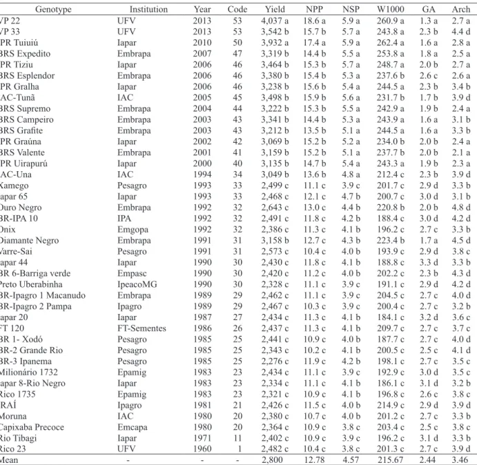 Table 2. Means for grain yield (Yield), number of pods per plant (NPP) and seeds per pod (NSP), 1,000-seed weight (W1000), grain  appearance (GA) and plant architecture (Arch) of black common bean cultivars and their years of recommendation (Year).