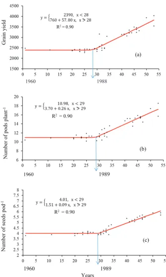 Table 3. Estimates of the regression coefficients and genetic progress (%) for traits, grain yield (Yield), number of pods per plant  (NPP) and seeds per pod (NSP), 1,000-seed weight (W1000), grain appearance (GA) and plant architecture (Arch) of black  co