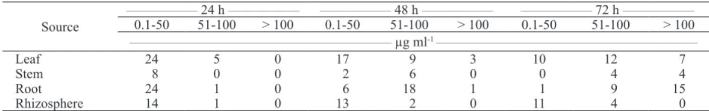 Table 3. Number of phosphate solubilizers according to their  degree of solubilization and origin.