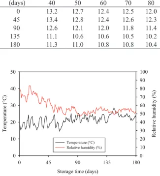 Table 1 shows the oscillations in the water content  of grains during storage, due to its hygroscopicity, and  because of the non-controlled temperature and relative  humidity that induce the sorption and desorption  phenomena (Tiecker Junior et al