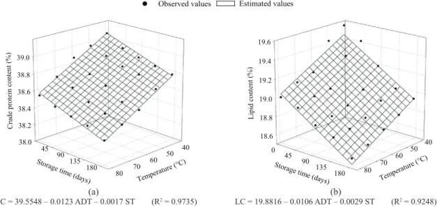 Figure 7. Results for acidity (a) and peroxide indices (b) of crude oil extracted from soybean, as a function of air-drying temperature  and storage time.