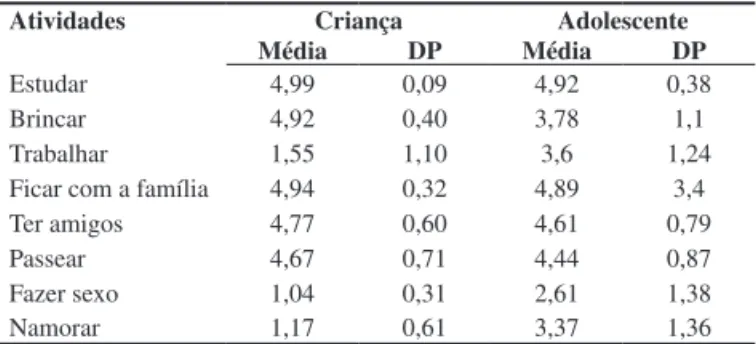 Tabela  1.  Média  dos  Índices  do  Grau  de  Importância  Atribuída  Pelos  Caminhoneiros às Atividades de Estudar, Brincar, Trabalhar, Ficar com a  Família, Ter Amigos, Passear, Fazer Sexo e Namorar na Vida de Crianças  e Adolescentes