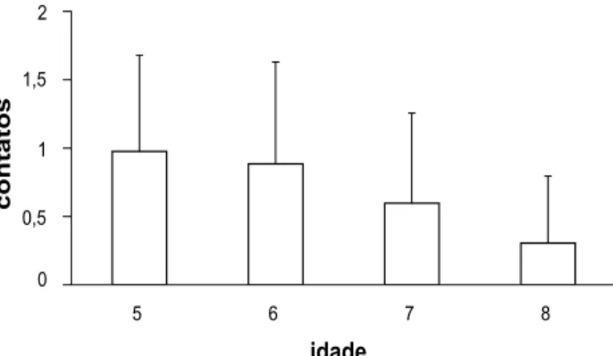 Figura 2. Representação gráfica das médias e desvios-padrão do tempo por  carga (*=diferença significativa).