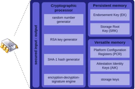 Figure 2.3 shows us the different components of a TPM: cryptographic processor, persistent memory, and versatile memory