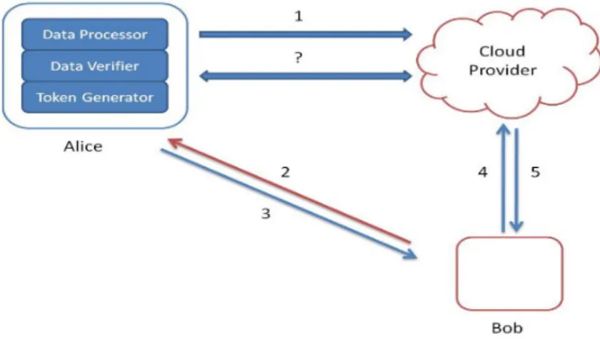 Figure 2.6: Cryptographic Cloud Storage architecture (taken from [29]).