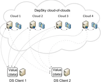 Figure 2.7: DepSky architecture (taken from [10]).