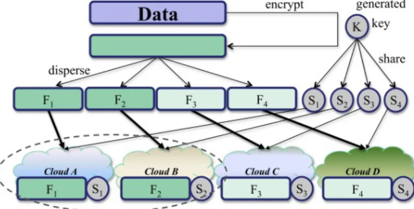 Figure 2.8: DepSky-CA (taken from [10]).