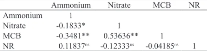 Table 1. Levels of ammonium, nitrate and microbial carbon biomass in the soil and nitrate reductase enzyme activity in upland rice  (Oryza sativa L.), and analysis of variance on the basis of N doses applied one day after sowing, presence of Urochloa  briz