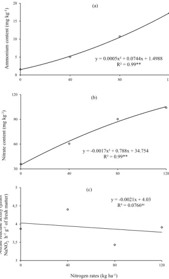 Figure 2. Levels of ammonium (a) and nitrate (b) in the soil and  nitrate reductase enzyme activity in rice plants (c)  affected by nitrogen levels.