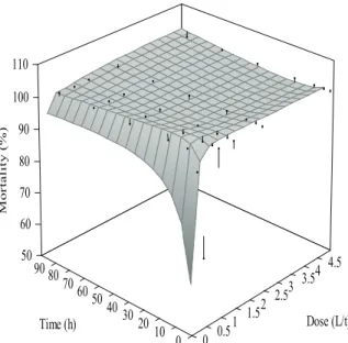 Figure 2. Acanthoscelides obtectus mortality after Salvia officinalis  essential oil application