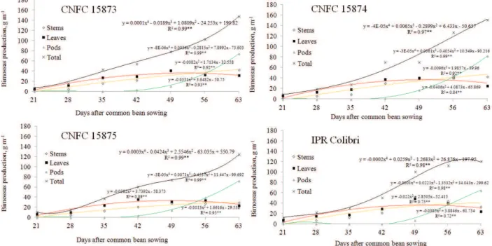 Figure 3. Biomass production of super early genotypes of common bean, during the 2015/2016 growing season.