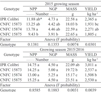 Table 2. Number of pods per plant (NPP), number of grains per  pod (NGP), mass of 100 grains (MASS) and grain yield  (YIELD) of super early genotypes of common bean.