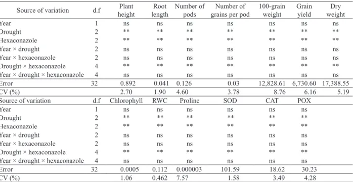 Table 1.  Analysis of variance of common bean traits with respect to water deficit and hexaconazole foliar application treatments.