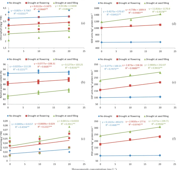 Figure 2. Linear regression demonstrating the effects of hexaconazole concentrations and irrigation treatments on physiological  traits: chlorophyll content (a), relative water content (b), proline (c), superoxide dismutase activity (d), catalase activity 