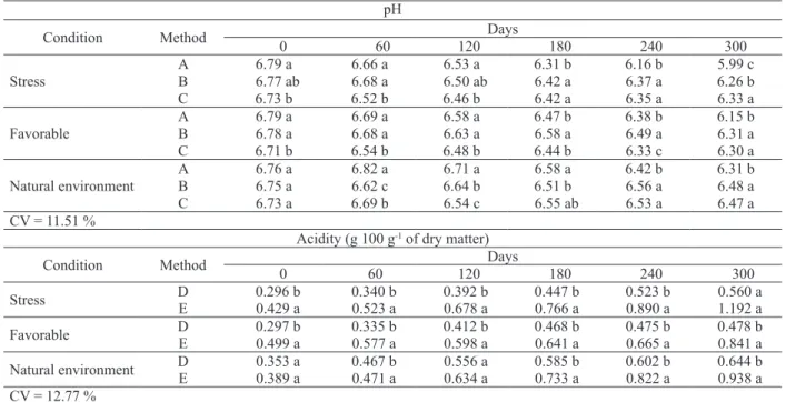 Table 1. Mean pH and alcoholic acidity for the methods used in the GB 874RR cultivar soybeans kept under different conditions,  during 300 days of storage.