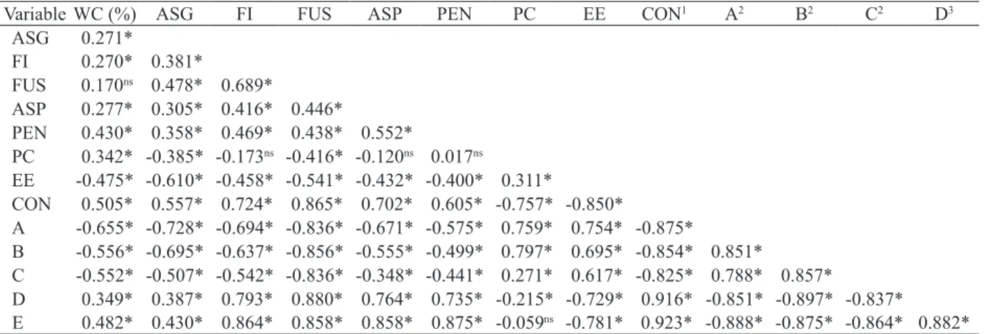 Table 2. Pearson’s correlation matrix between water content, apparent specific gravity, fungal incidence, protein content, ether  extract, electrical conductivity and methodologies to determine total acidity in soybeans submitted to different conditions,  