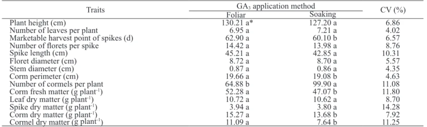 Table 1. Plant height, number of leaves per plant, marketable harvest point of spikes, number of florets per spike, spike length, floret  diameter, stem diameter, corm perimeter, cormels per plant, corm fresh matter and dry matter of leaves, spike, corm an