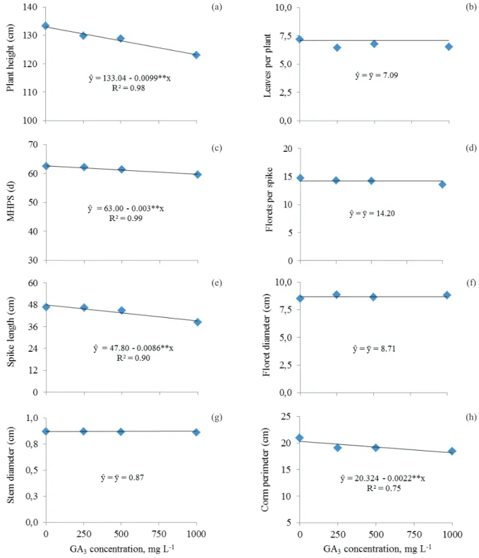 Figure 1. Plant height (a), leaves per plant (b), marketable harvest point of spikes (MHPS) (c), florets per spike (d), spike length (e),  floret diameter (f), stem diameter (g) and corm perimeter (h), as a function of various GA 3  concentrations applied 