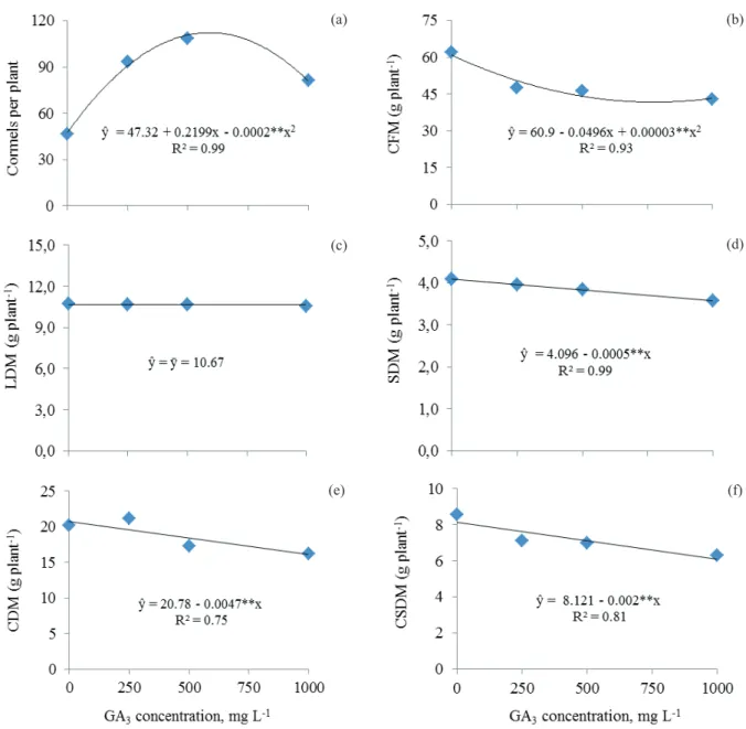 Figure 2. Number of cormels per plant (a), corm fresh matter (CFM) (b), leaf dry matter (LDM) (c), spike dry matter (SDM) (d),  corm dry matter (CDM) (e) and cormel dry matter (CSDM) (f), as a function of various GA 3  concentrations applied to the 