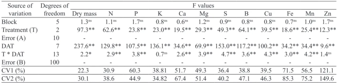 Table 1. Summary of the analysis of variance for the accumulation of dry mass and absorption of nutrients by ‘Precious Petite’ with  and without grafting, in relation to days after transplanting (DAT).