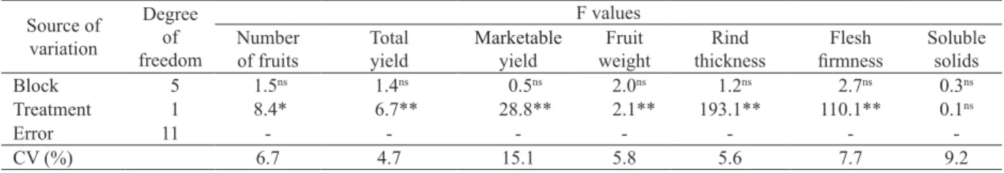Table 3. Summary of analysis of variance for production and quality of grafted and ungrafted watermelon fruits.