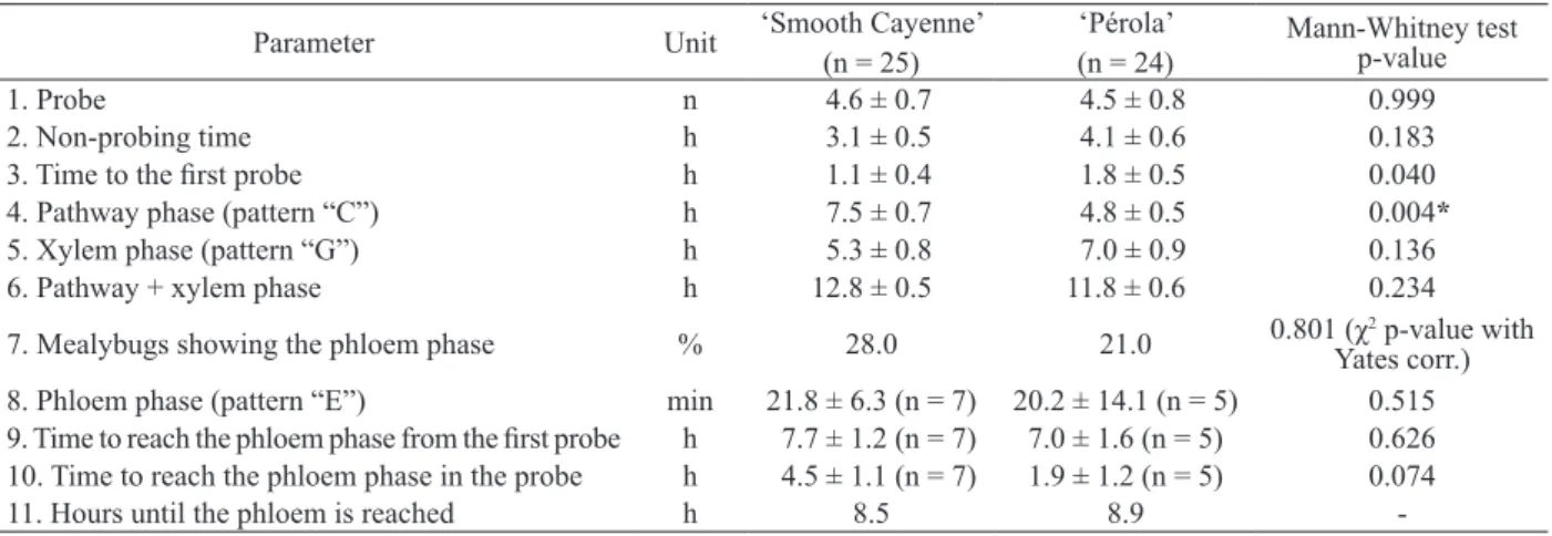 Table 1. Probing behavior parameters (means ± standard error) of the Dysmicoccus brevipes pineapple mealybug on two cultivars.