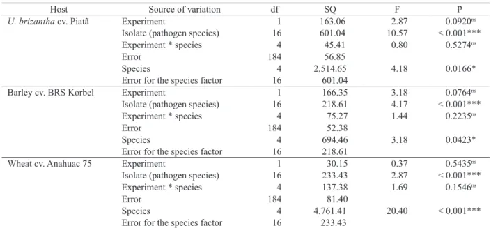 Table 2. Variance analysis table for testing the effects of the experiment, species and pathogen isolates on the aggressiveness of  Pyricularia spp
