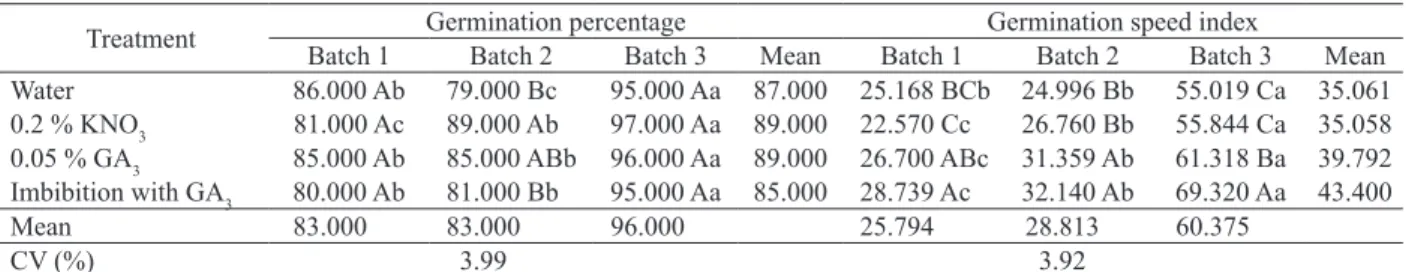 Table 2. Germination percentage and germination speed index of three Solanum torvum  seed batches submitted to different treatments.