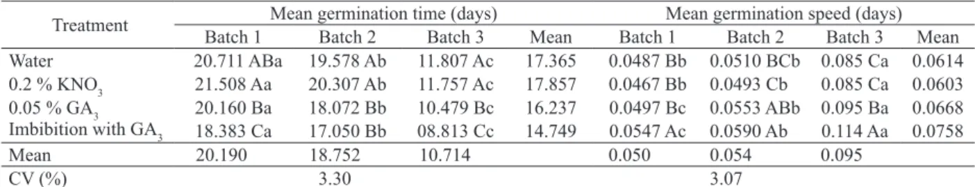 Table 3. Mean germination time and mean germination speed of three Solanum torvum seed batches submitted to different treatments
