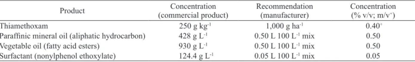 Table 2. Evaporation time (s) of droplets from different spray compositions and diameters at 45 % relative air humidity (Uberlândia,  Minas Gerais State, Brazil, 2015).