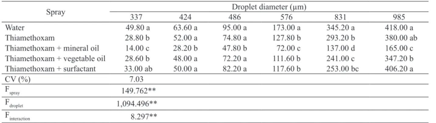 Table 3. Evaporation time (s) of droplets from different spray compositions and diameters at 60 % relative air humidity (Uberlândia,  Minas Gerais State, Brazil, 2015).
