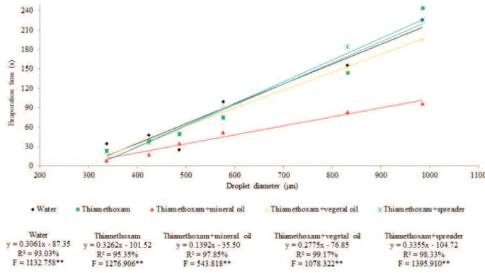 Table 4. Evaporation time (s) of droplets from different spray compositions and droplet diameters at 75 % relative air humidity  (Uberlândia, Minas Gerais State, Brazil, 2015).