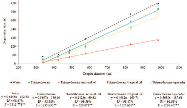 Figure 3. Evaporation time (s) according to the diameter of droplets for different spray compositions at 75 % relative air humidity  (Uberlândia, Minas Gerais State, Brazil, 2014)