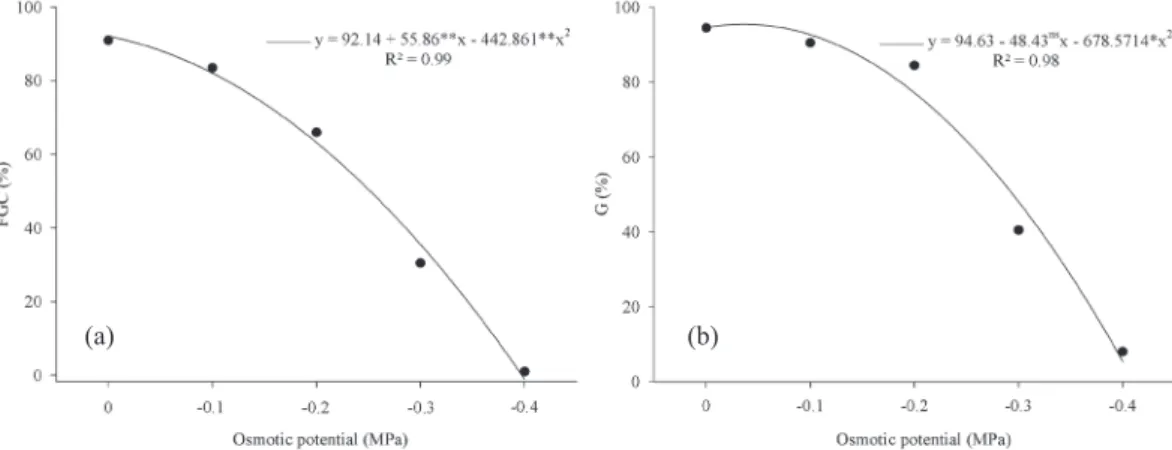 Figure 1. Germination rate of melon seeds exposed to salt stress. (a) First germination count (FGC); (b) germination (G)